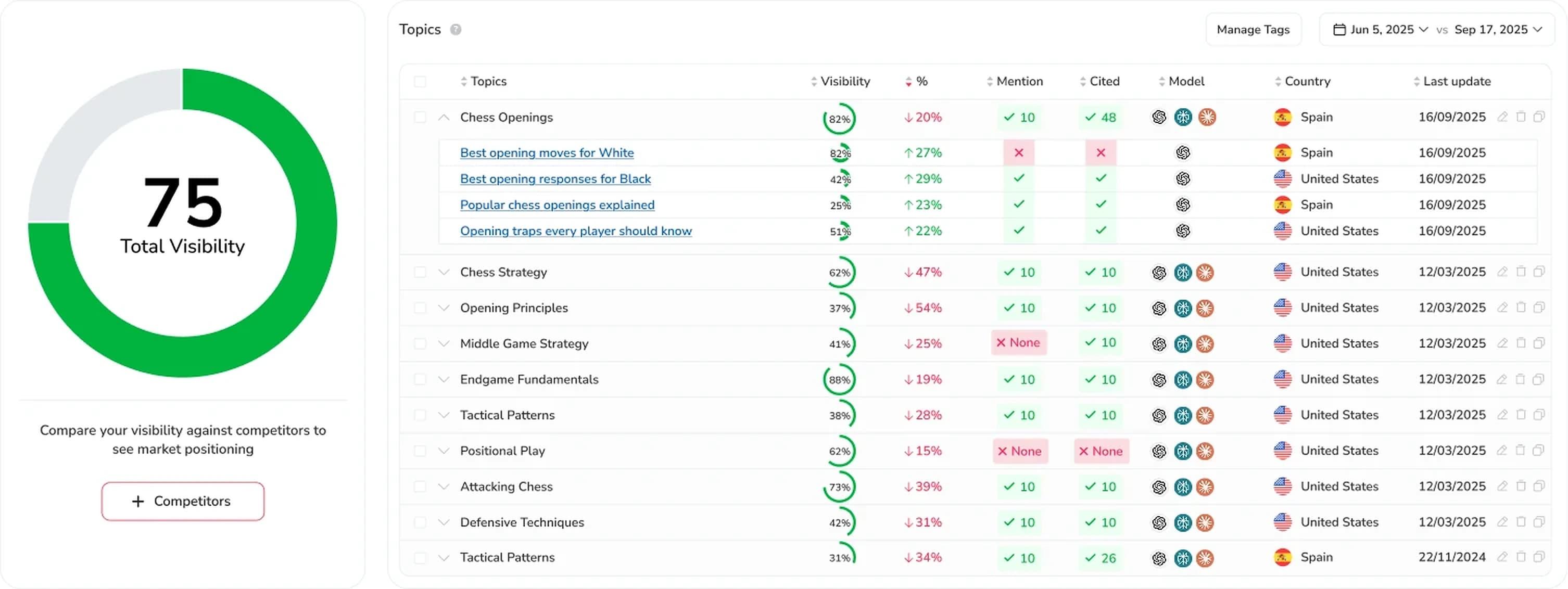 SEOcrawl AI/Prompt Tracker visibility donut