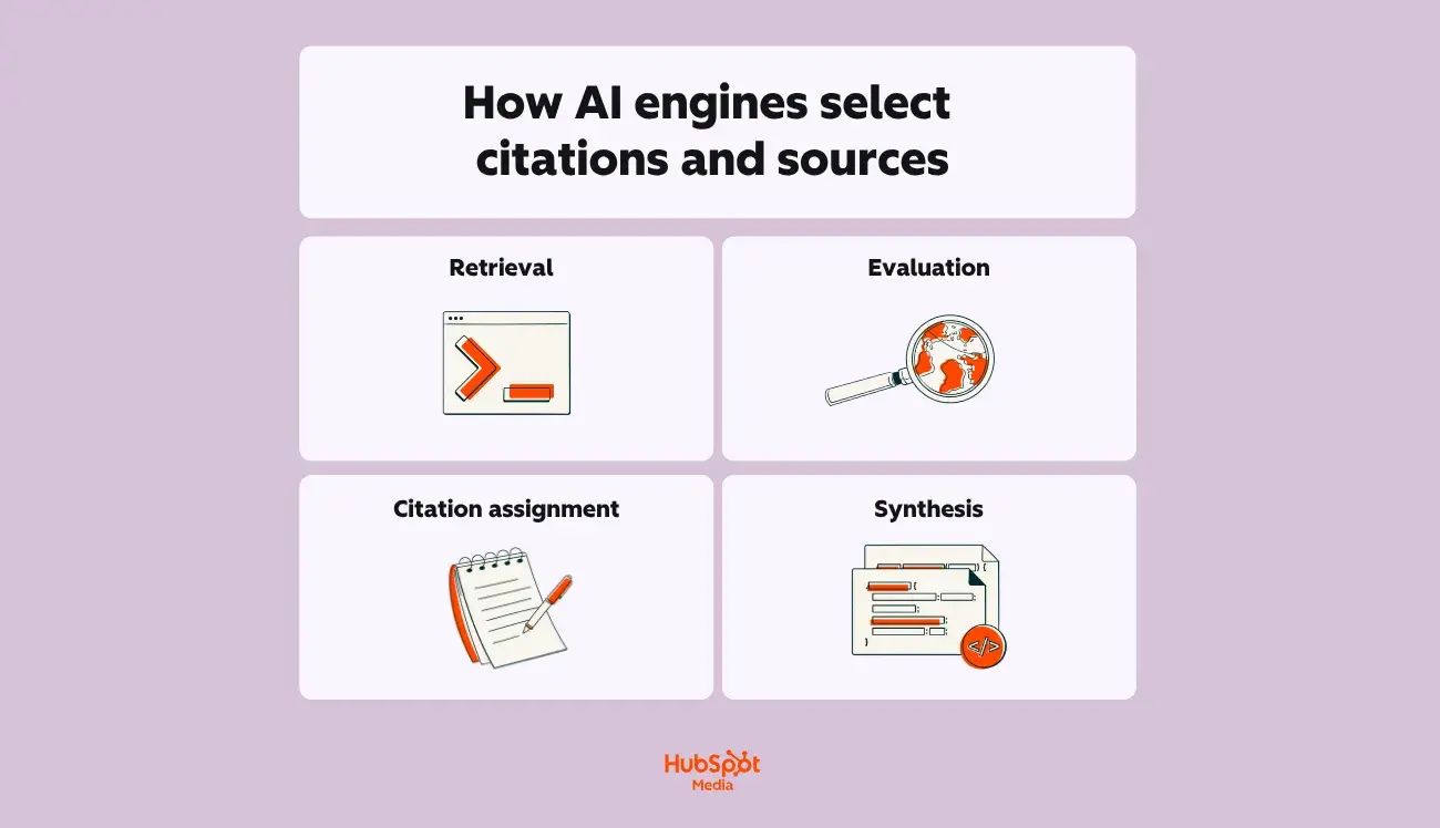 Diagram showing how AI engines analyze pages to select credible citations for queries.