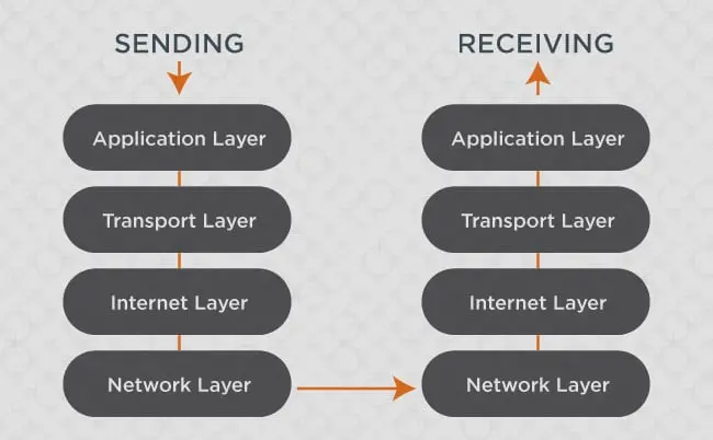 The four layers of the TCP/IP model explained simply