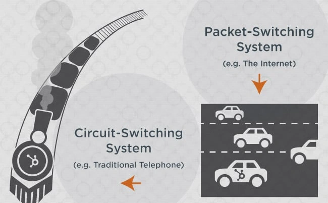 Visualizing the difference between circuit switching and packet switching methods