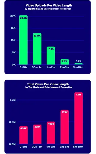 video uploads per length vs total views per video length