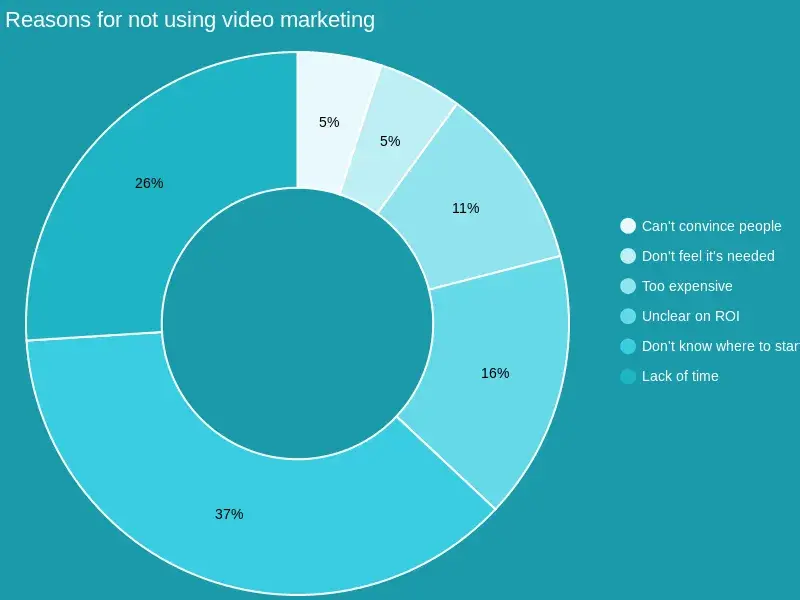 reasons for not using video