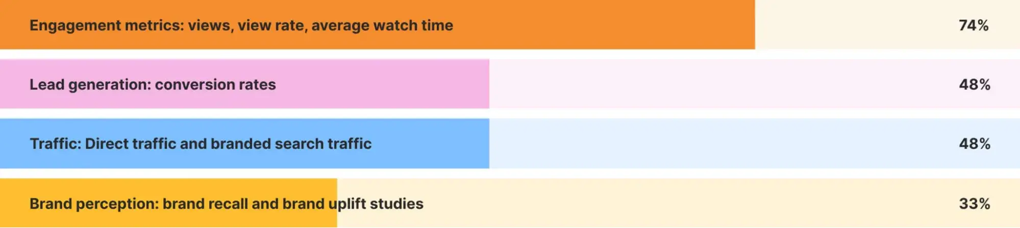 how companies measure video marketing success