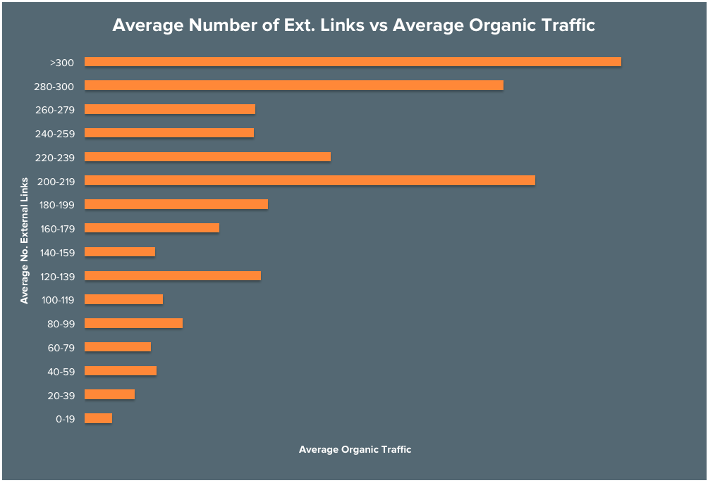 Correlation between word count and organic traffic
