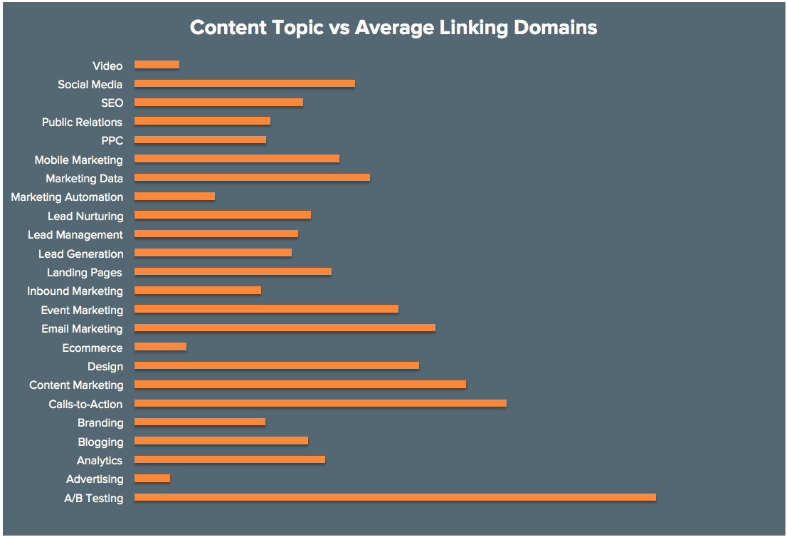 The anatomy of a high-performing blog post
