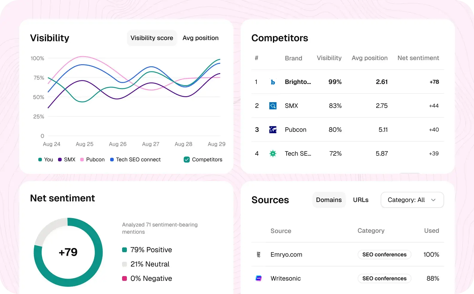 SE Ranking visibility dashboard with competitor comparison