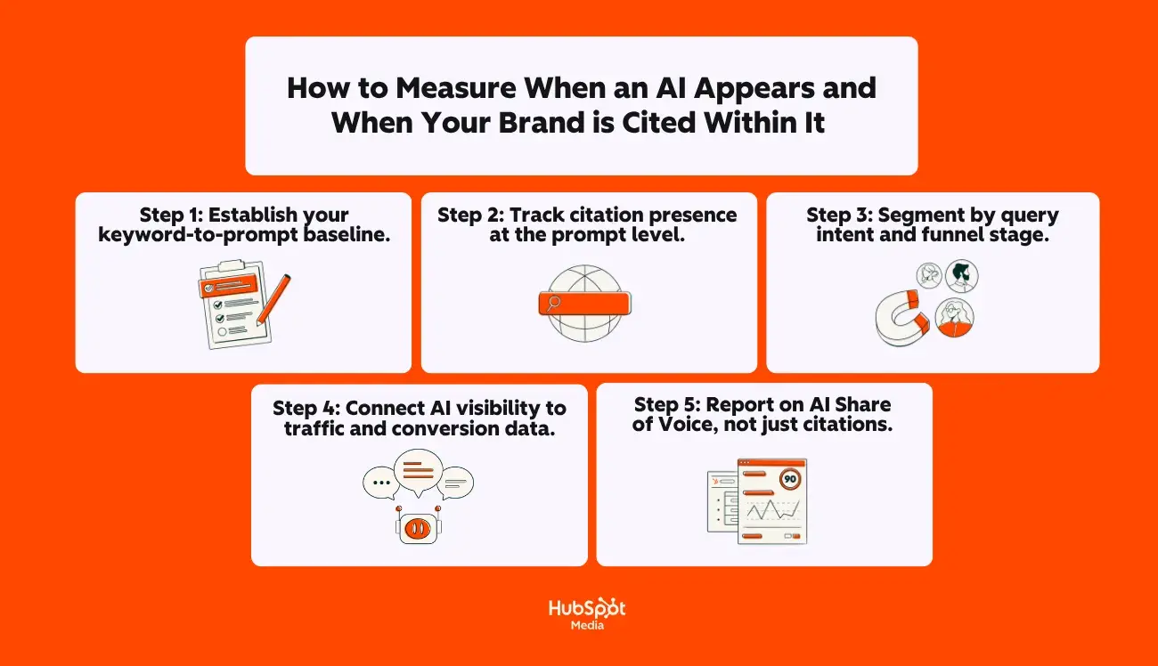 a graphic explaining how to measure when an AI appears in a Google AIO
