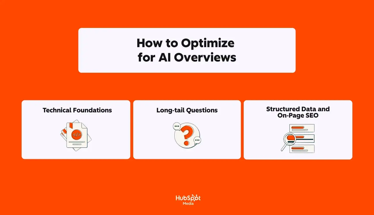 A graphic explaining how to optimize for AI overviews in plain English