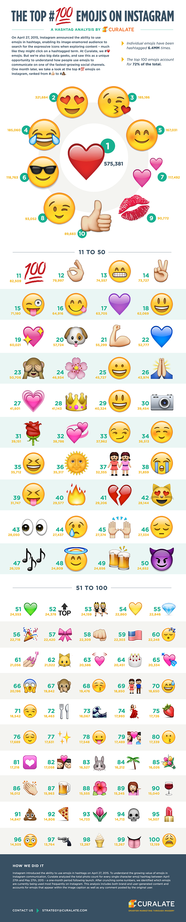 The most popular emojis on Instagram