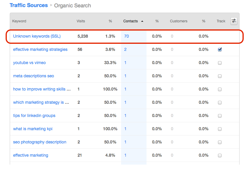 Adapting Your SEO Measurement Approach