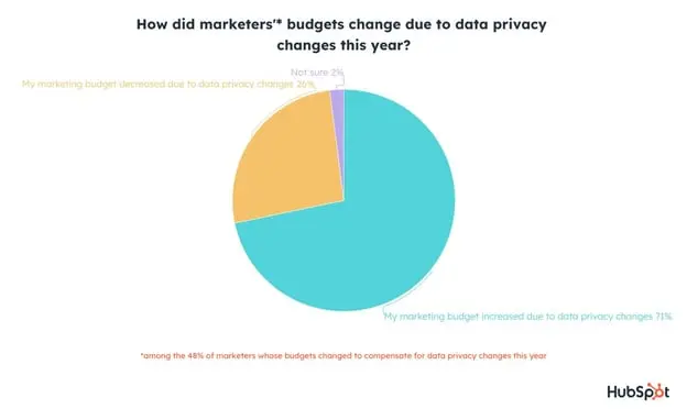 how marketing budgets changed due to privacy changes