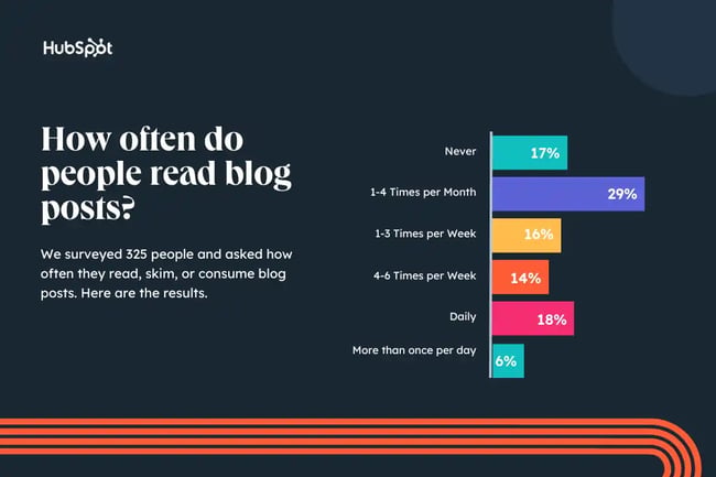 Blog readership statistics showing how often consumers read content