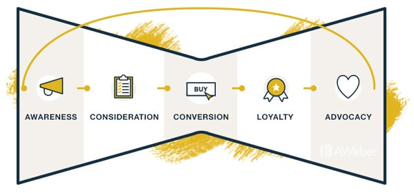 The email funnel and buyer's journey stages