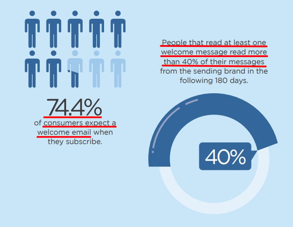 Welcome email statistics showing high open rates
