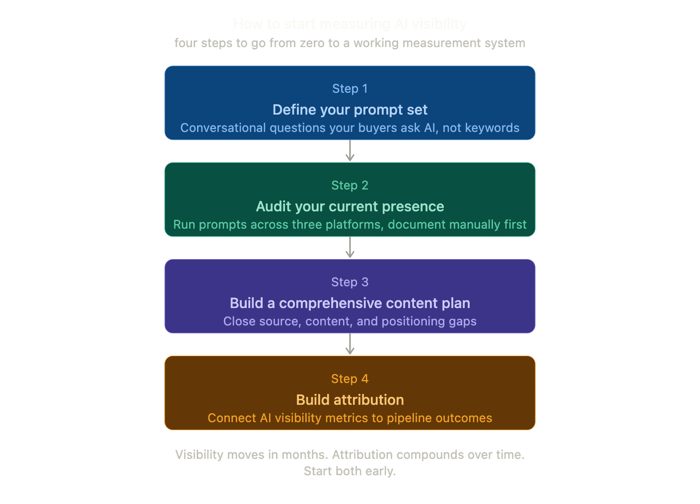 A dashboard tracking AI mentions and citation growth to optimize brand visibility.