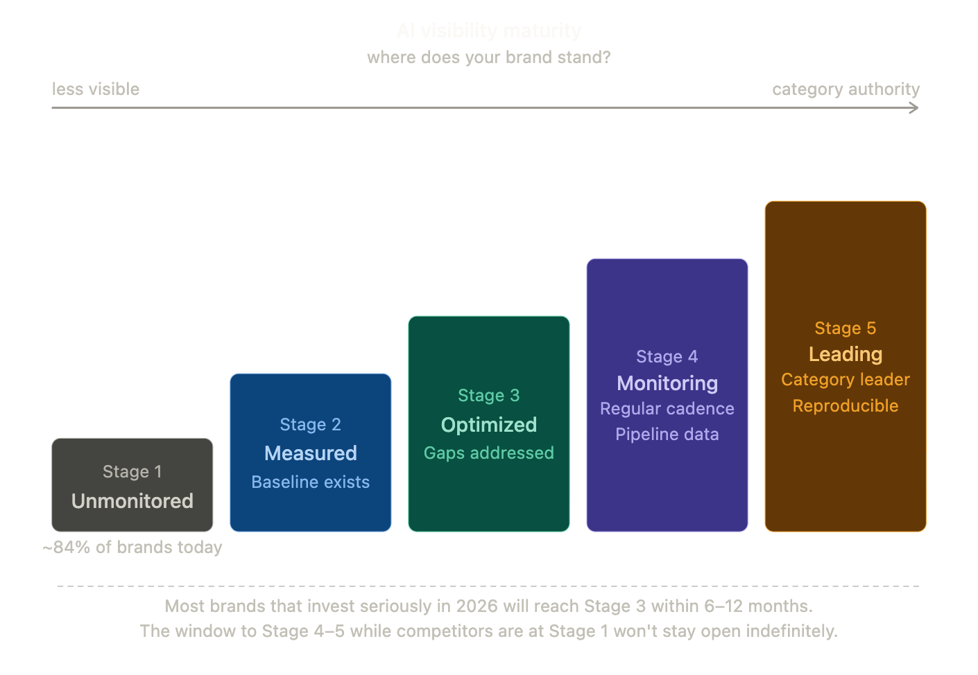 A maturity model diagram showing the progression from unmonitored brands to industry leaders in generative search.