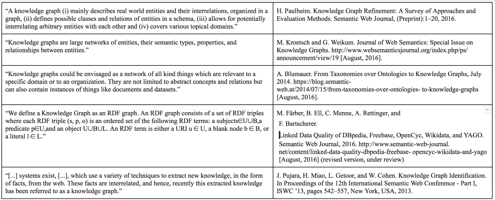 Visual representation of a knowledge graph showing linked entities