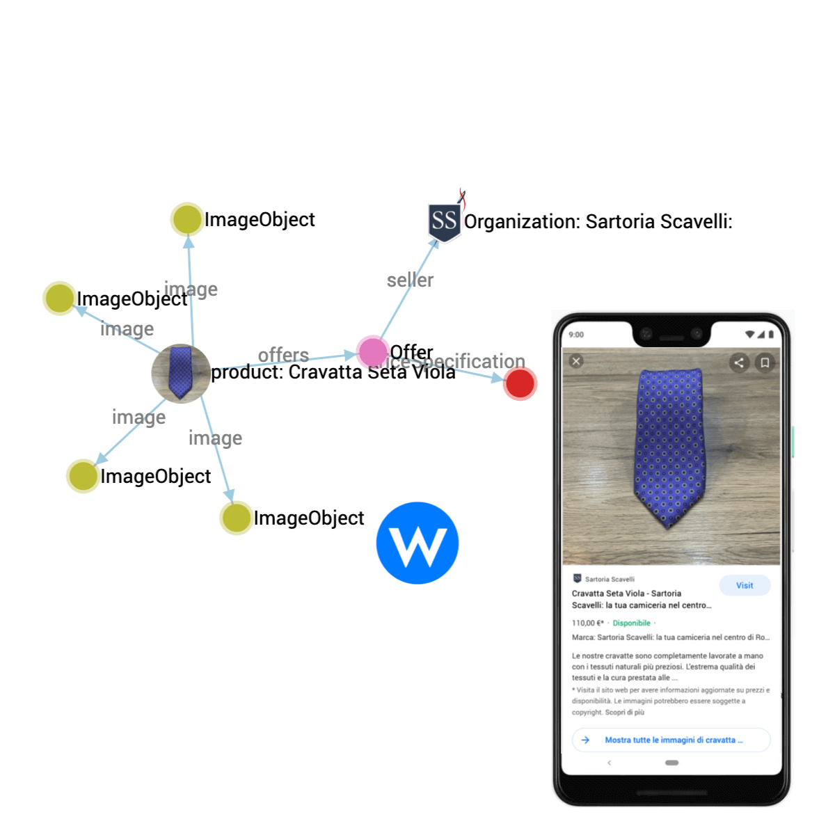 Product Knowledge Graph for E-commerce and a mobile phone