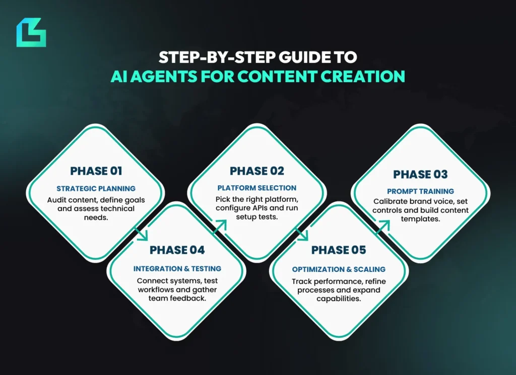 Infographic showing the iterative stages of an AI-driven content workflow.
