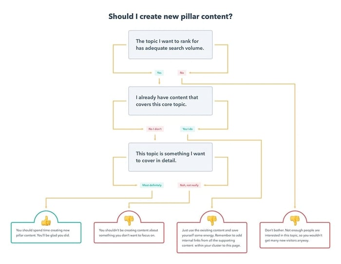 Decision flowchart for pillar content creation
