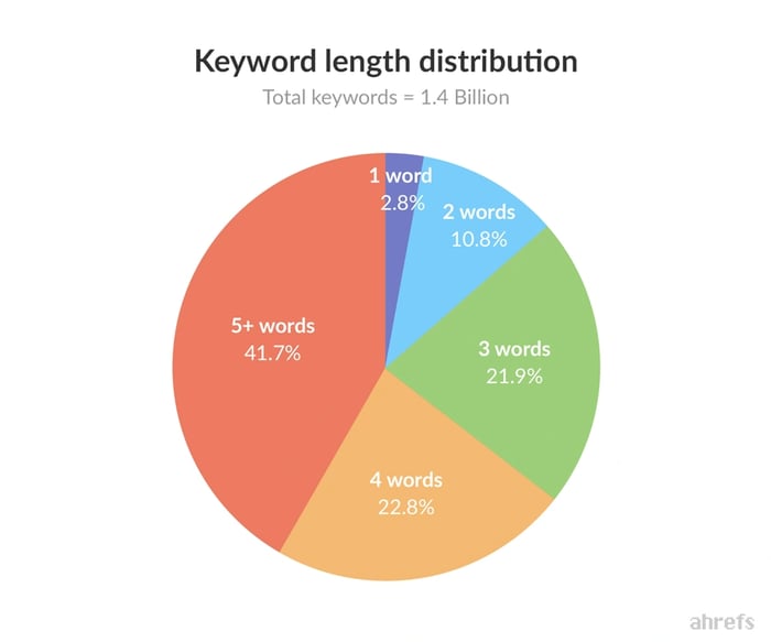 The shift from keyword-based to conversational search
