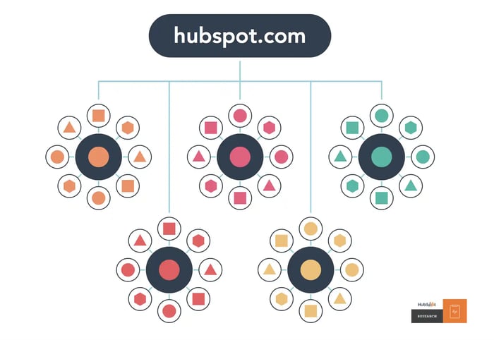 New topic cluster structure example