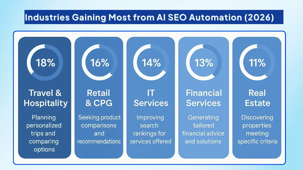 A dashboard showing the growth in AI search visibility across industry sectors.