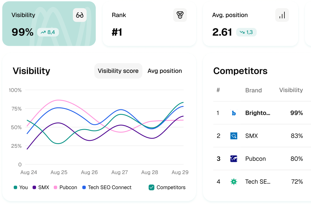A visual dashboard showing key website performance metrics, helping brands understand their AI content visibility.