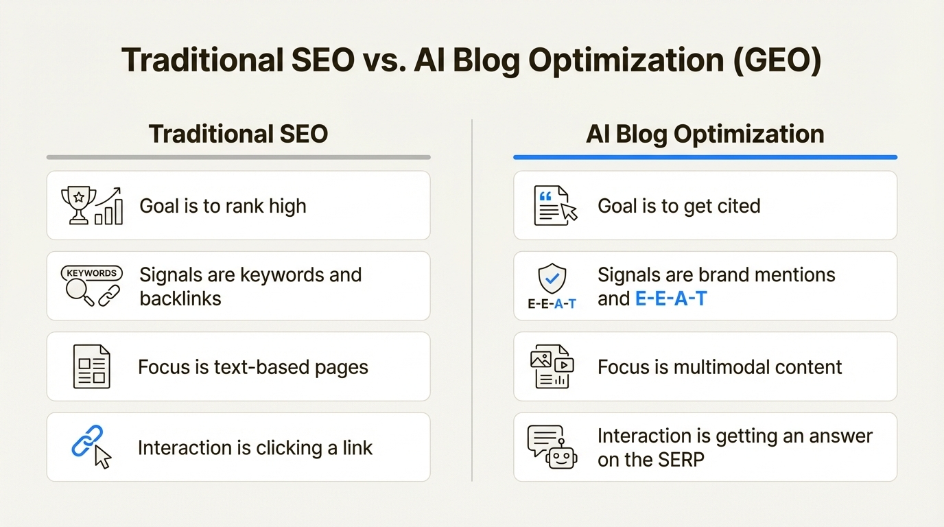 An infographic comparing the goals, signals, and content focus of traditional SEO versus AI blog optimization.