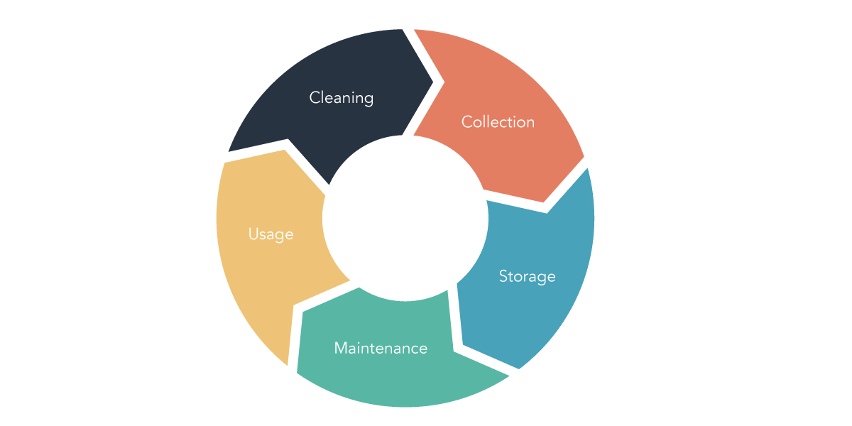 Data Lifecycle Management Framework