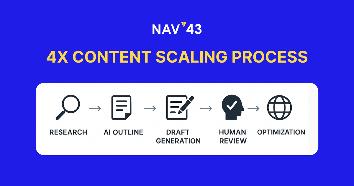 A visual representation of an operational roadmap for scaling content production with AI tools.
