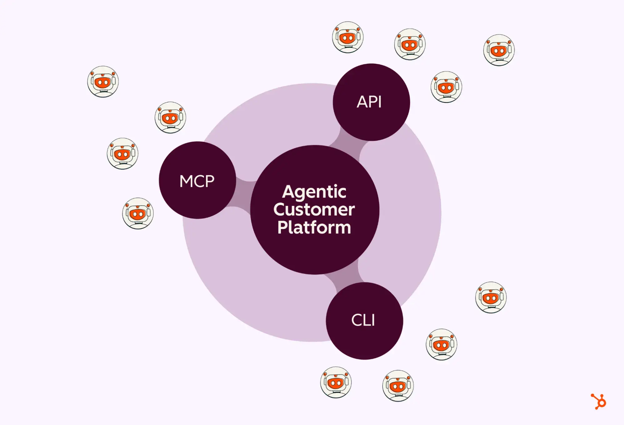 A diagram visualizing the HubSpot Agent CLI connecting disparate CRM data into a unified, automated GTM infrastructure.