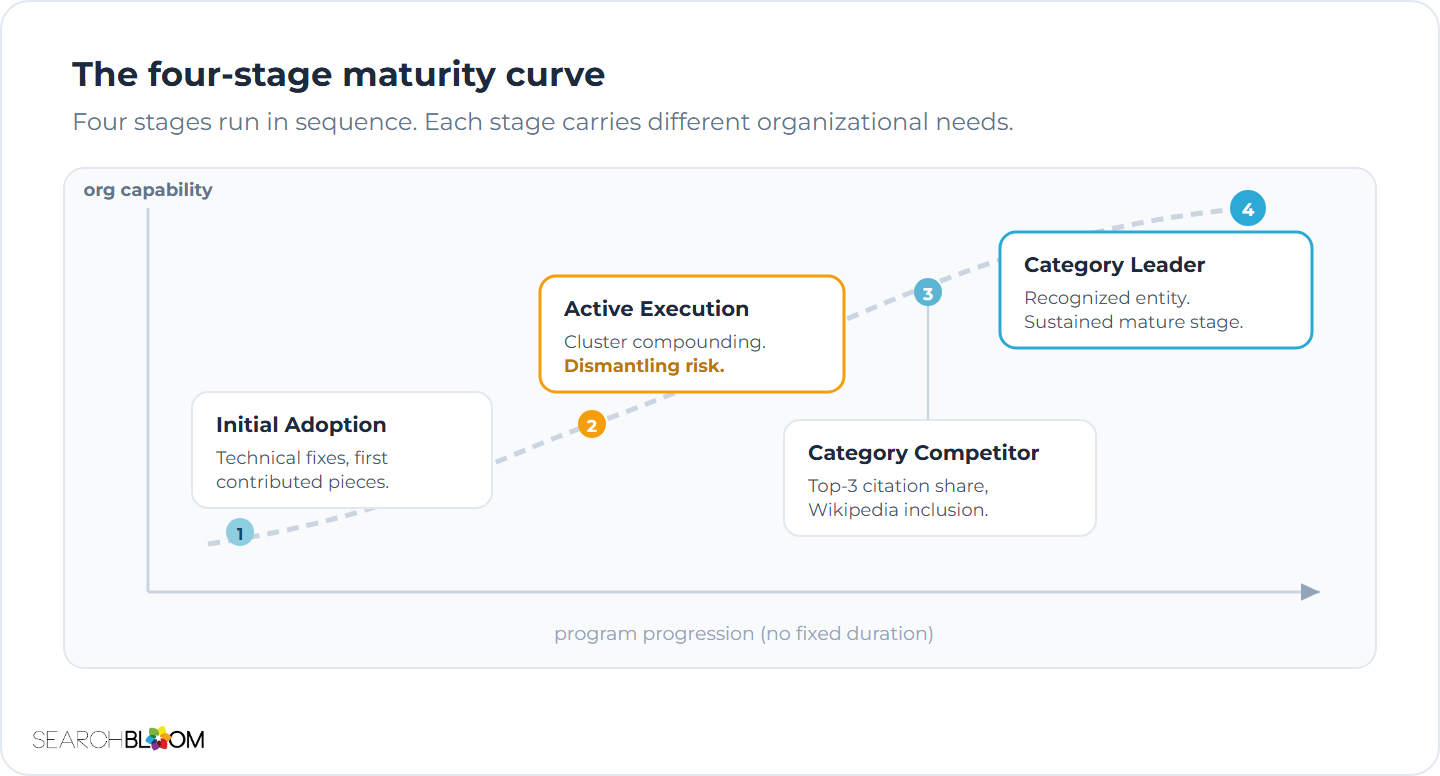 A diagram illustrating the maturity curve for scaling AI search content.