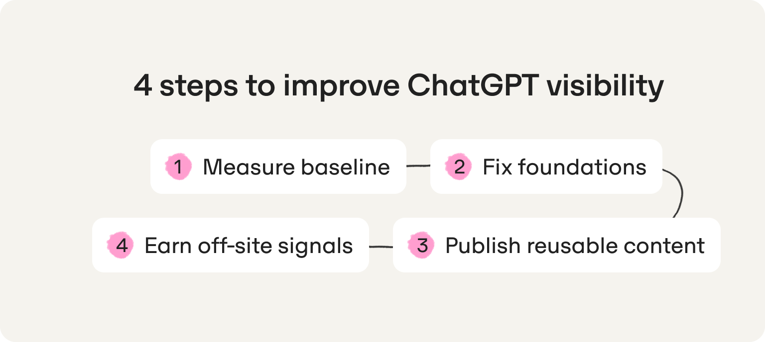 Four steps to increase AI visibility for brands in ChatGPT