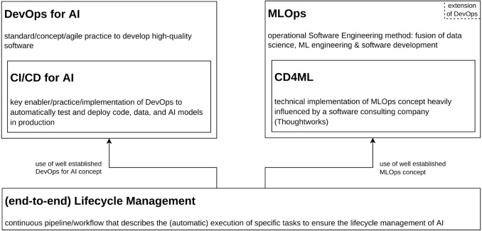 A visualization of a multi-stage automated workflow showing how content moves from data ingestion to final deployment.