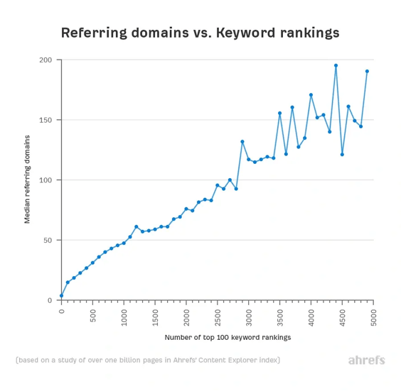 The correlation between referring domains and keyword rankings