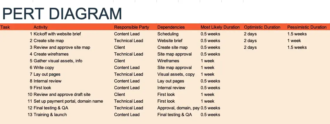 Creating a PERT Chart for Project Visualization