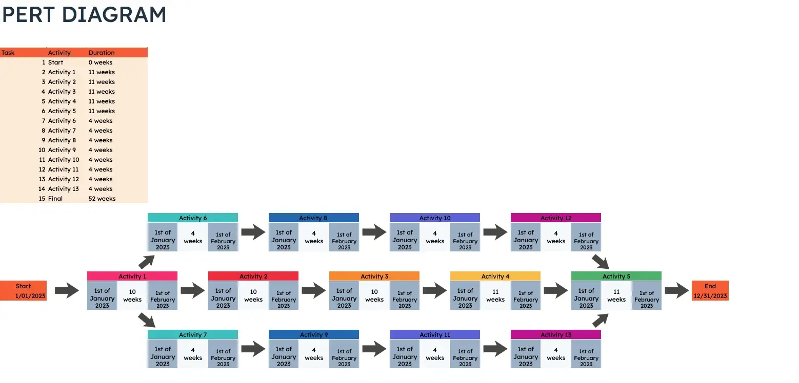 PERT Chart Template for Business Projects