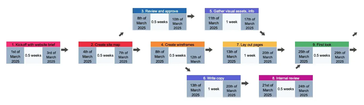 PERT Diagram Showing Critical Path and Slack Time