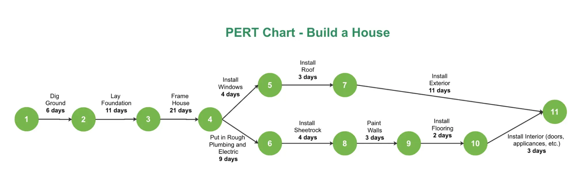 PERT Chart Example for Construction Projects