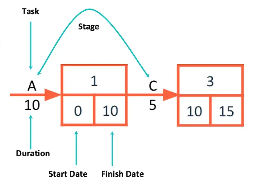 Understanding PERT vs CPM for Project Scheduling