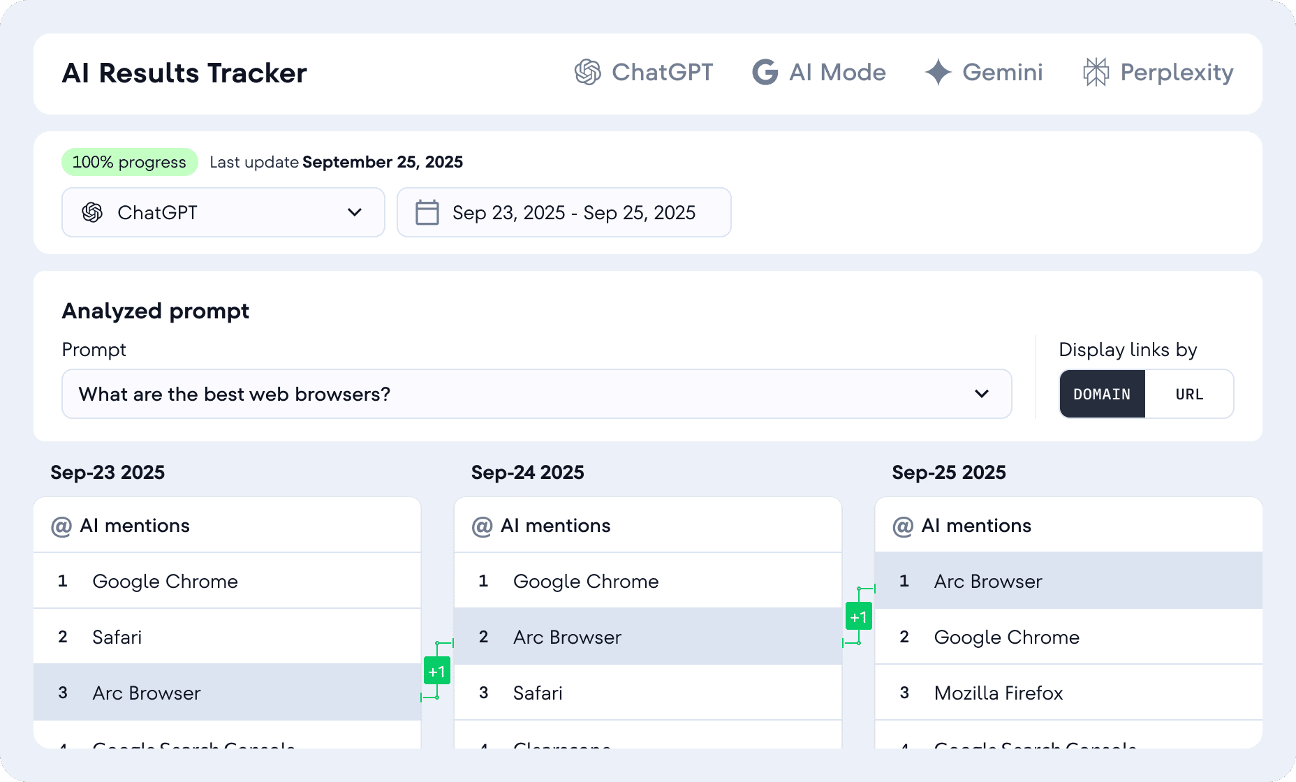 Dashboard view showing key performance indicators for AI search visibility tracking