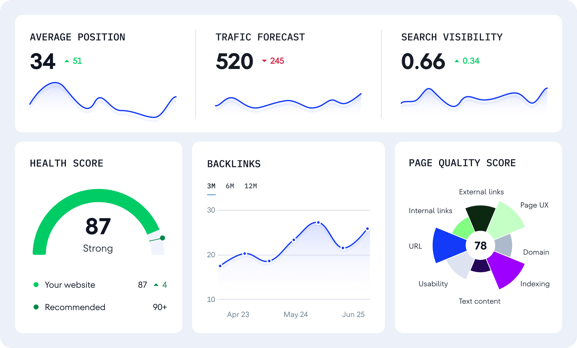 A dashboard view displaying AI search visibility tracking and citation metrics