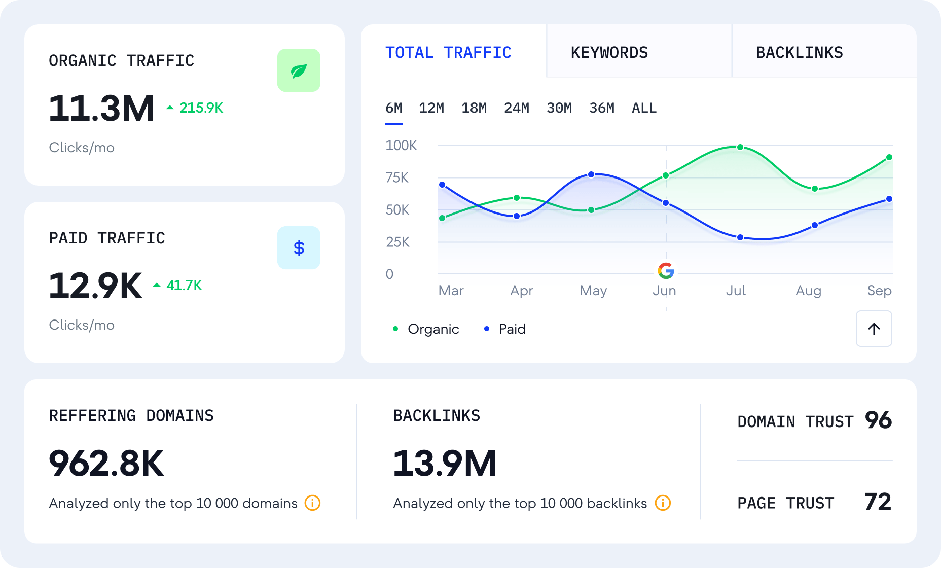 A dashboard interface showing data analytics for AI search visibility tracking.