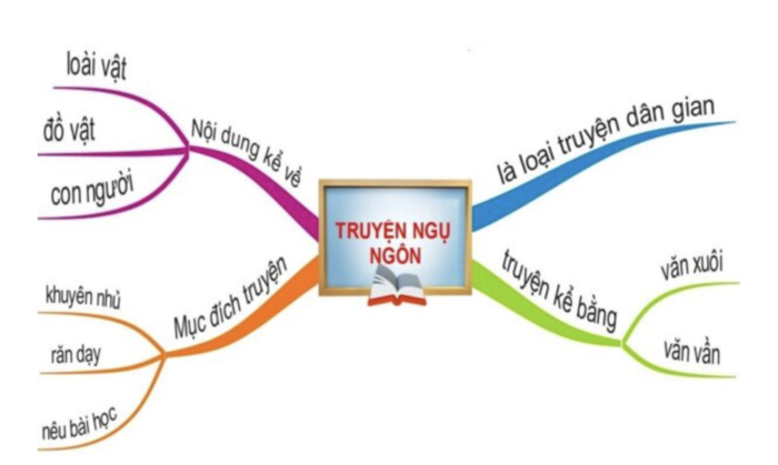 Hệ thống kiến thức bằng sơ đồ tư duy để rèn luyện tư duy toán học