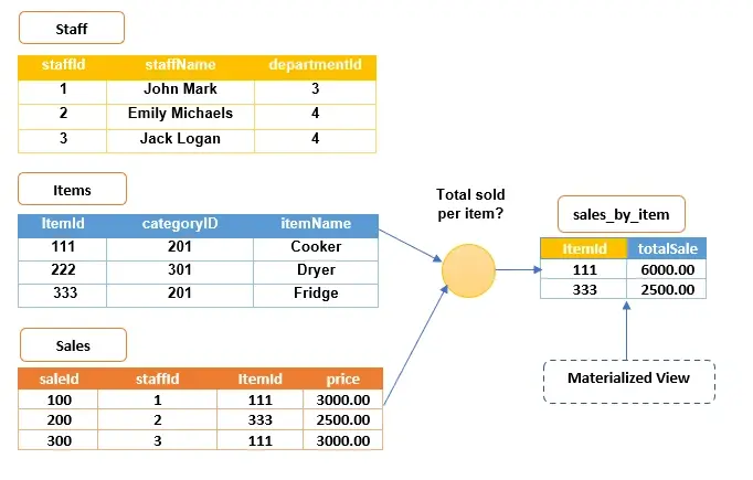 What is a materialized view? A pre-computed database table storing query results.