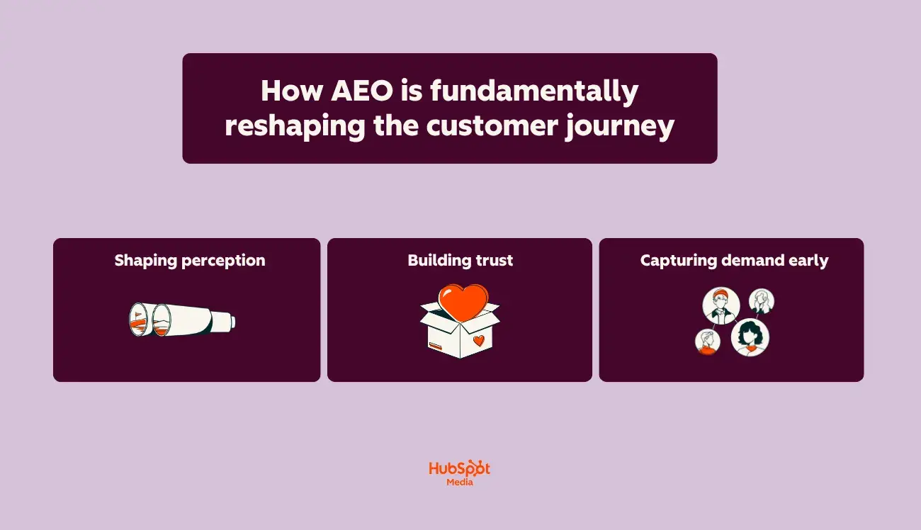 A diagram illustrating how AI search visibility accelerates the buyer journey by delivering precise, cited answers.
