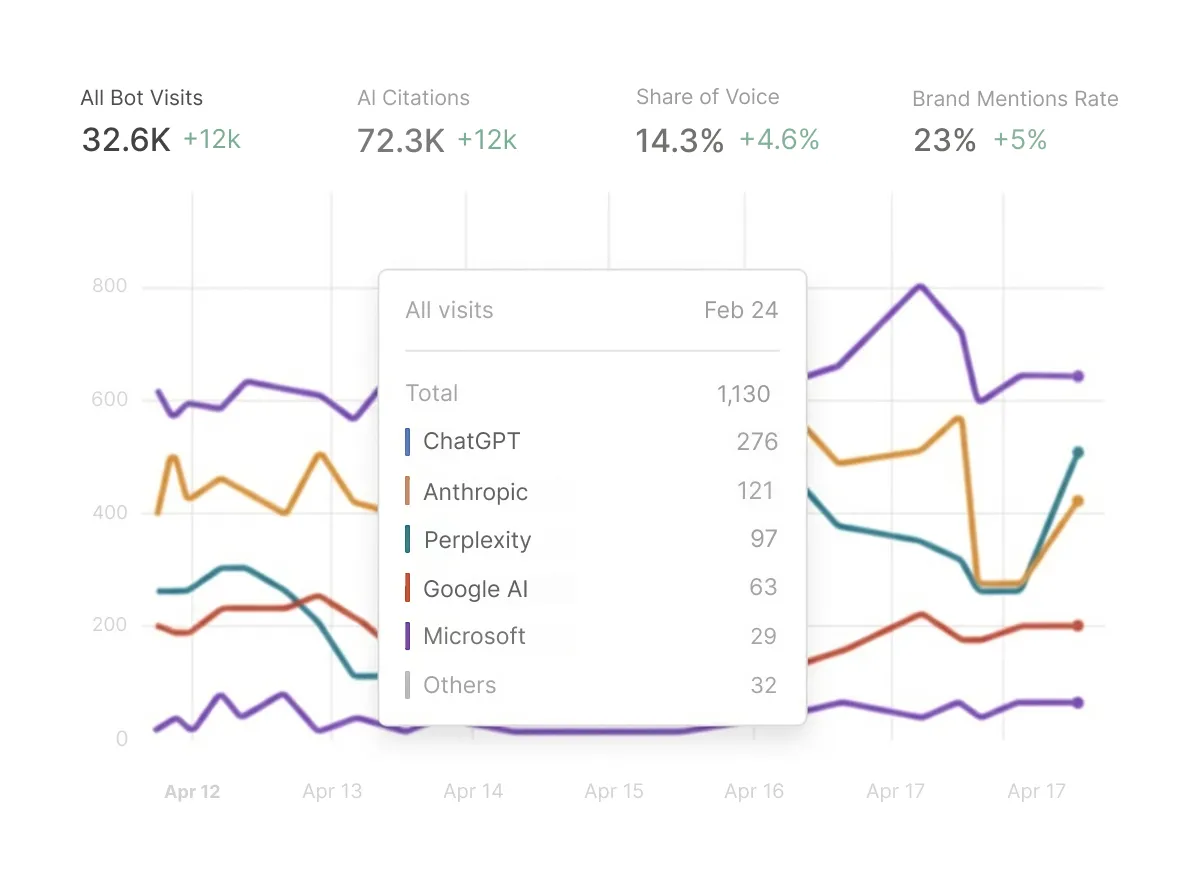 A professional analytics dashboard showing AI search performance metrics.