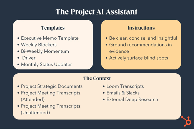 A diagram showing the three components of an AI project assistant: context, templates, and instructions
