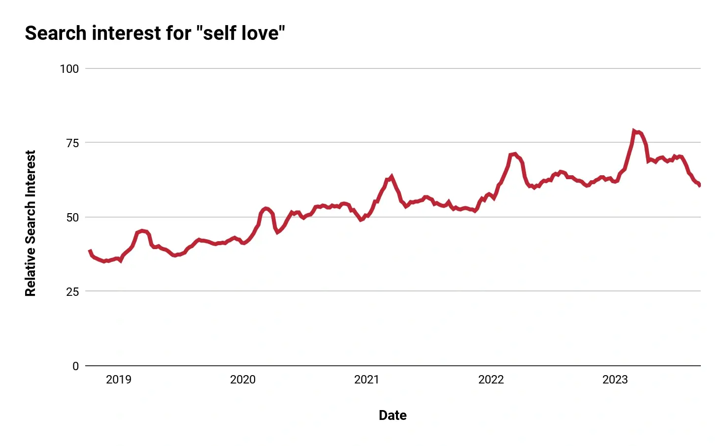 Search interest in self love.